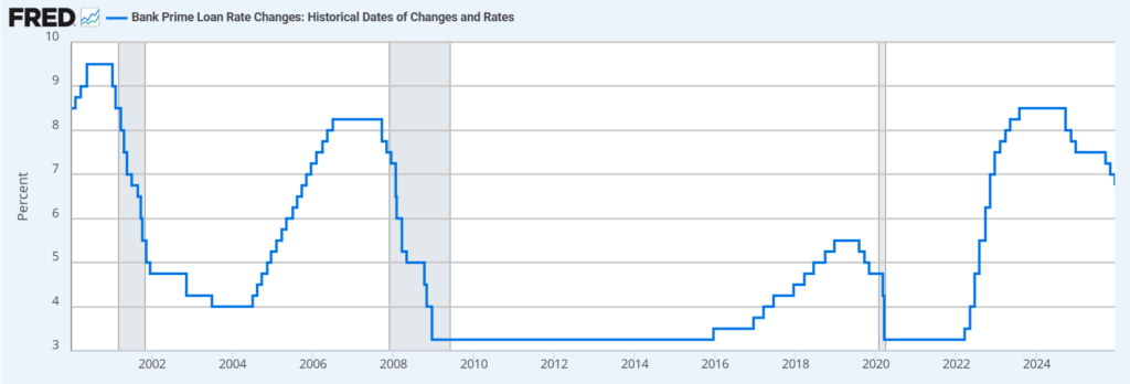 prime-rate-history-2026 A graph showing the changes in the bank prime loan rate from 2000 to 2026