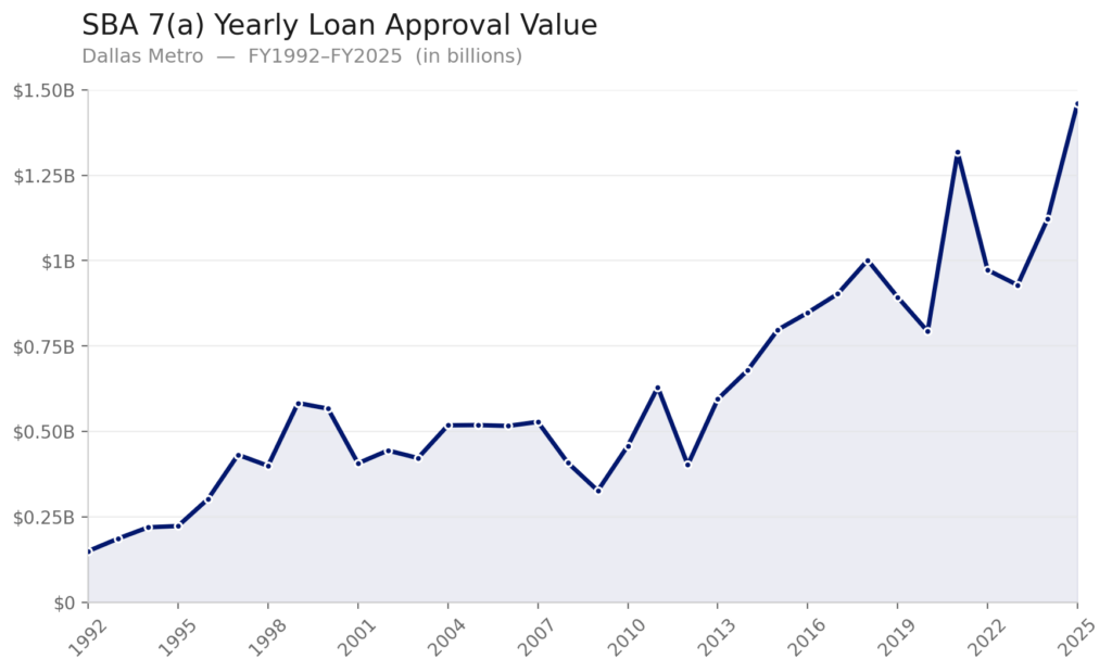 dallas_sba_7a_approval_chart A chart showing annual SBA 7(a) loan total approval values in Dallas from FY 1992 to FY 2025. Values rise from around $200 million in 1992 to almost $1.5 billion in 2025.