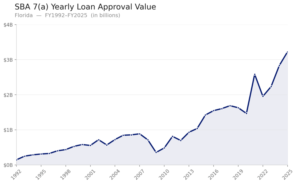 A chart showing annual SBA 7(a) loan total approval values in Florida from FY 1992 to FY 2025. Values rise from around $150 million in 1992 to over $3 billion in 2025.
