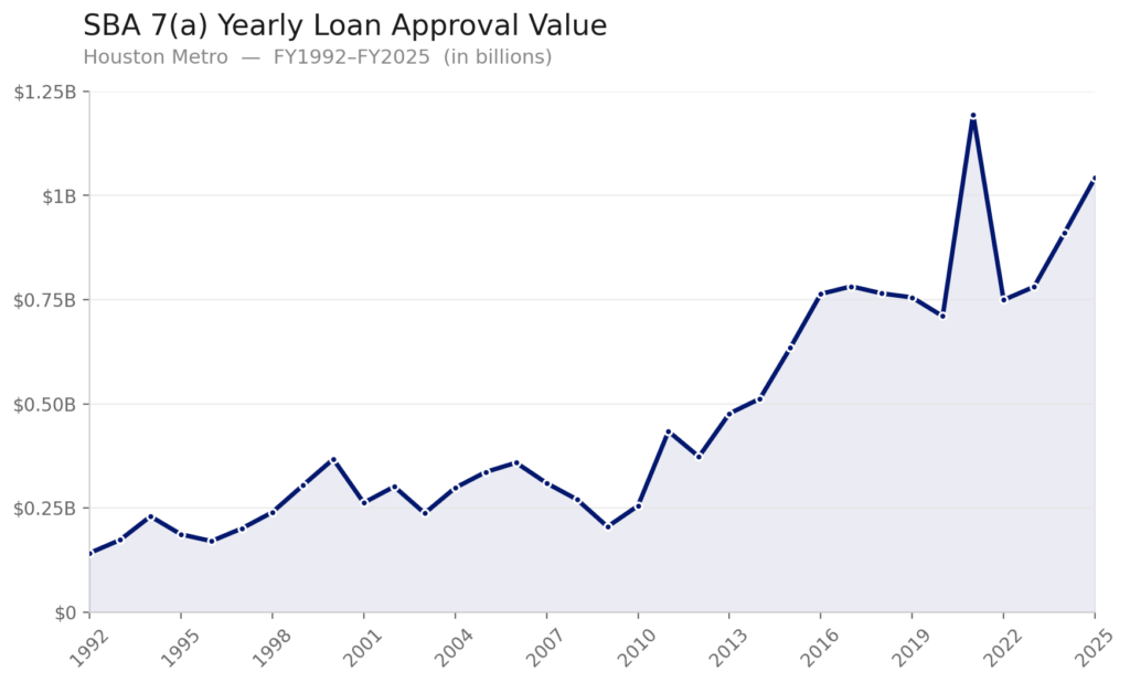 houston_sba_7a_approval_chart A chart showing annual SBA 7(a) loan total approval values in Houston from FY 1992 to FY 2025. Values rise from around $150 million in 1992 to over $1 billion in 2025.