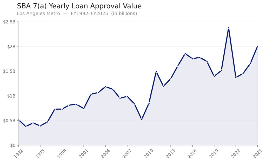 los_angeles_sba_7a_approval_chart A chart showing annual SBA 7(a) loan total approval values in Los Angeles from FY 1992 to FY 2025. Values rise from $500 million in 1992 to $2 billion in 2025.