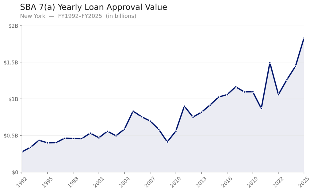 A chart showing annual SBA 7(a) loan total approval values in New York from FY 1992 to FY 2025. Values rise from around $300 million in 1992 to around $1.8 billion in 2025.