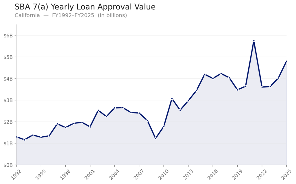 A chart showing annual SBA 7(a) loan total approval values in California from FY 1992 to FY 2025. Values rise from around $1.25 billion in 1992 to almost $5 billion in 2025.