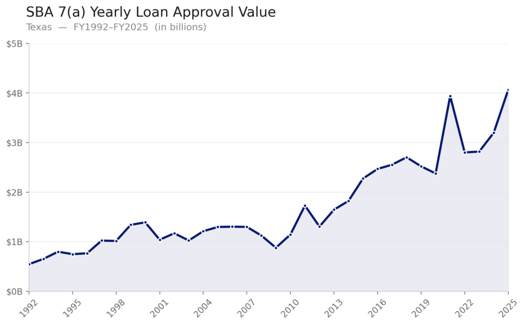 texas_sba_7a_approval_chart A chart showing annual SBA 7(a) loan total approval values in Texas from FY 1992 to FY 2025. Values rise from around $600 million in 1992 to over $4 billion in 2025.