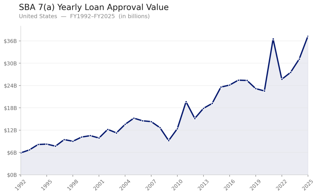 us_sba_7a_approval_chart A chart showing annual SBA 7(a) loan total approval values from FY 1992 to FY 2025. Values rise from $6 billion in 1992 to over $36 billion in 2025.