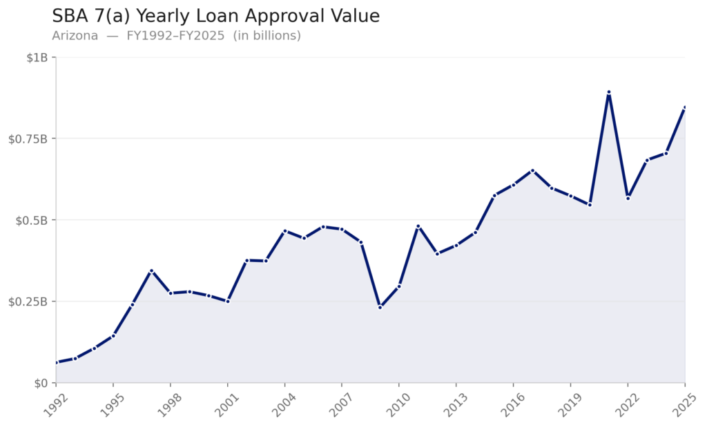 A chart showing annual SBA 7(a) loan total approval values in Arizona from FY 1992 to FY 2025. Values rise from around $60 million in 1992 to over $800 million in 2025.