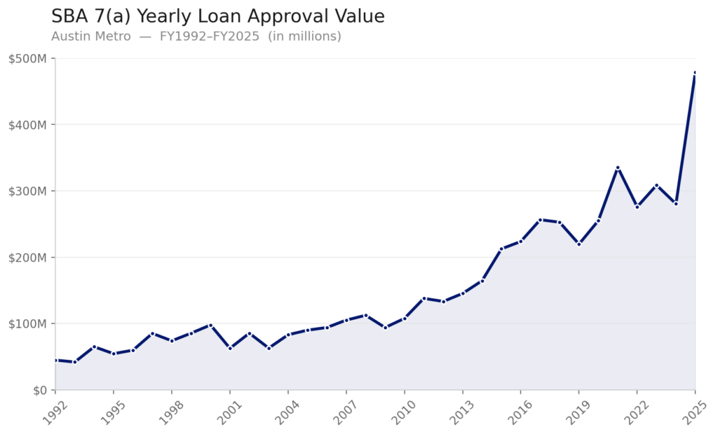austin_sba_7a_approval_chart A chart showing annual SBA 7(a) loan total approval values in the Austin metropolitan area from FY 1992 to FY 2025. Values rise from around $50 million in 1992 to almost $500 million in 2025.