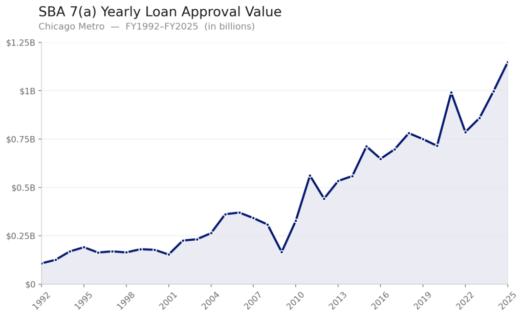 chicago_sba_7a_approval_chart A chart showing annual SBA 7(a) loan total approval values in Chicago from FY 1992 to FY 2025. Values rise from around $100 million in 1992 to around $1.2 billion in 2025.