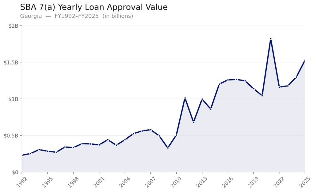 georgia_sba_7a_approval_chart