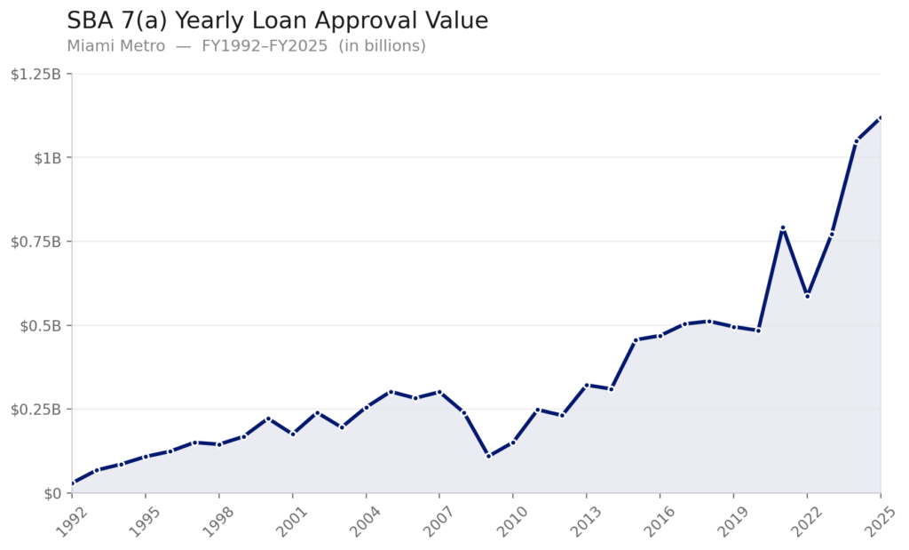 miami_sba_7a_approval_chart