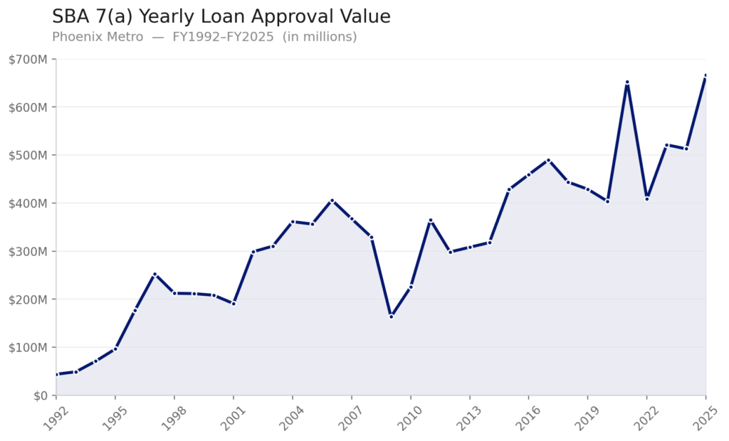 A chart showing annual SBA 7(a) loan total approval values in the Phoenix metropolitan area from FY 1992 to FY 2025. Values rise from around $50 million in 1992 to almost $700 million in 2025.