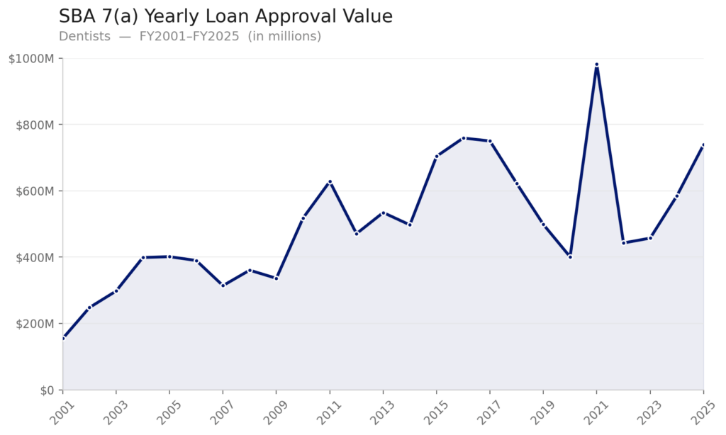 A chart showing annual SBA 7(a) dentist loan total approval values from FY 2001 to FY 2025. Values rise from around $175 million in 2001 to over $750 million in 2025.
