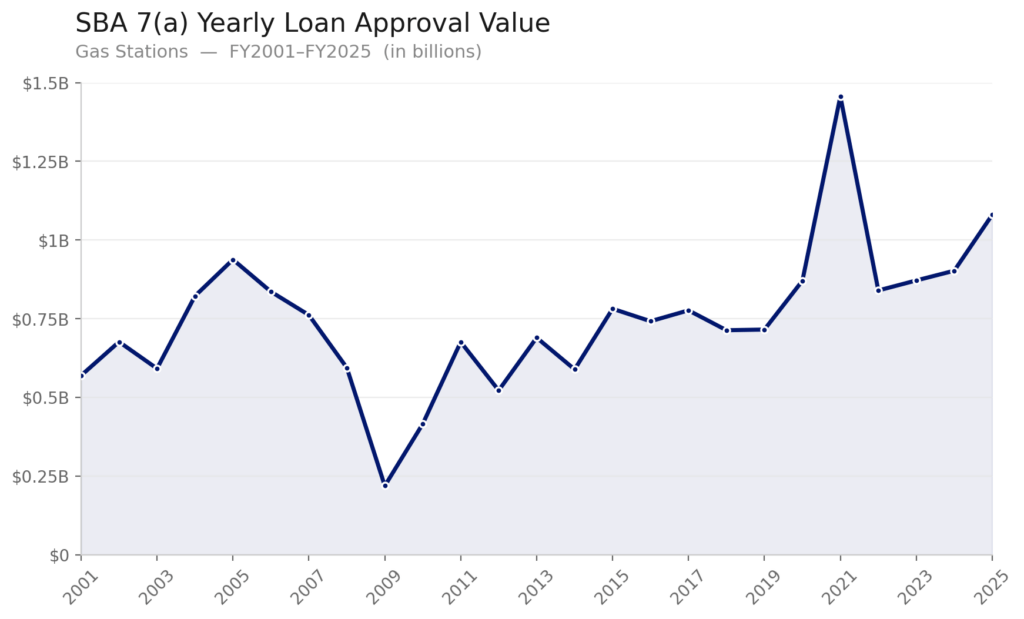 gas_station_sba_7a_approval_chart A chart showing annual SBA 7(a) loan total approval values from FY 2001 to FY 2025. Values rise from just over $500 million in 2001 to over $1 billion in 2025, with a few ups and downs.