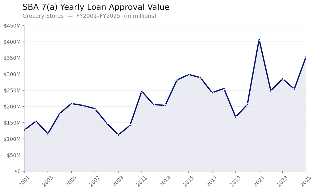 A chart showing annual SBA 7(a) grocery store loan total approval values from FY 2001 to FY 2025. Values rise from around $125 million in 2001 to around $350 million in 2025, with some ups and downs along the way.