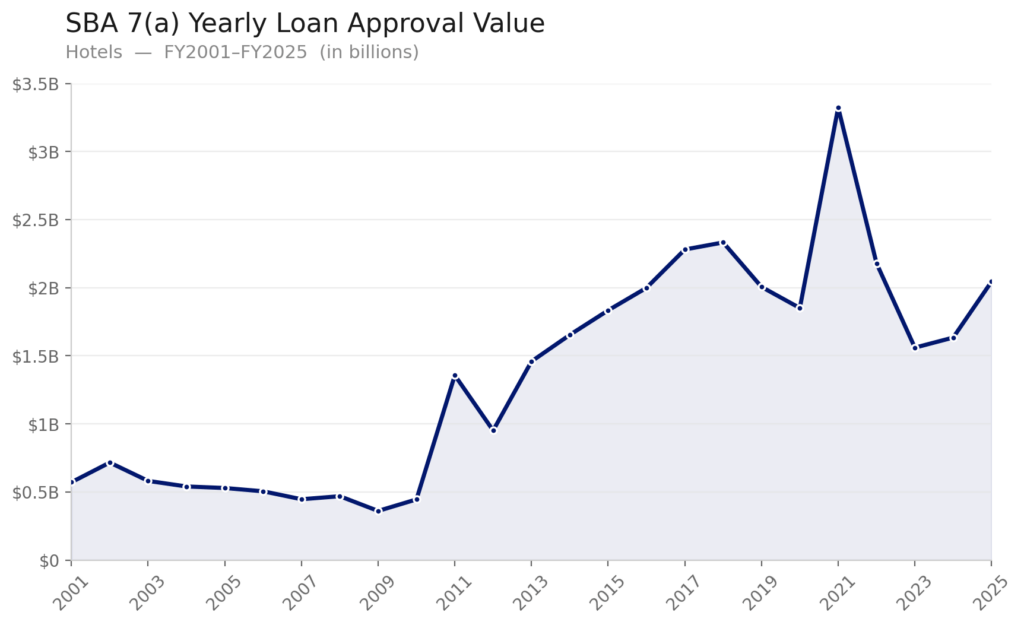 A chart showing annual SBA 7(a) hotel loan total approval values from FY 2001 to FY 2025. Values rise from just over $500 million in 2001 to over $2 billion in 2025.
