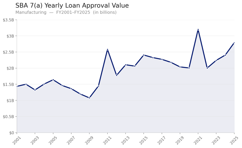 manufacturing_sba_7a_approval_chart