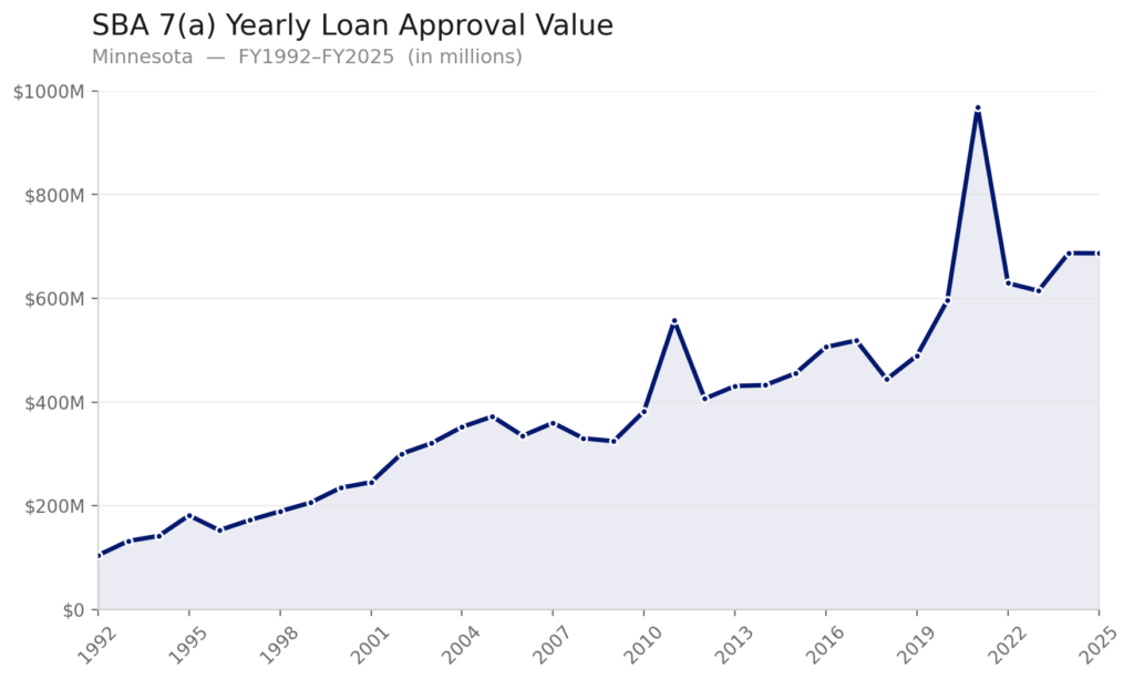 minnesota_sba_7a_approval_chart A chart showing annual SBA 7(a) loan total approval values in Minnesota from FY 1992 to FY 2025. Values rise from around $100 million in 1992 to around $700 million in 2025.