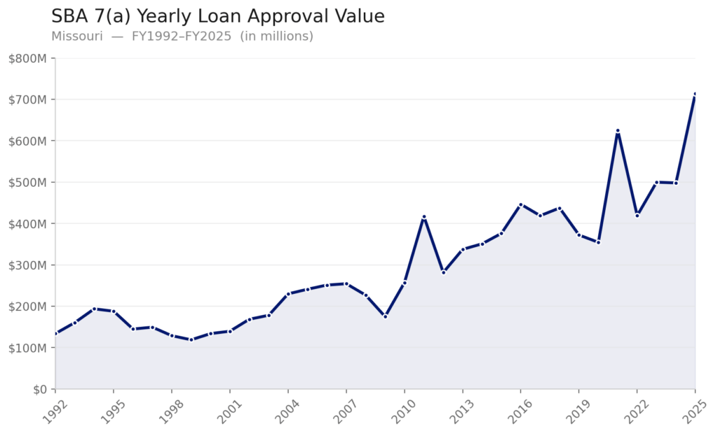 A chart showing annual SBA 7(a) loan total approval values in Missouri from FY 1992 to FY 2025. Values rise from around $125 million in 1992 to over $700 million in 2025.
