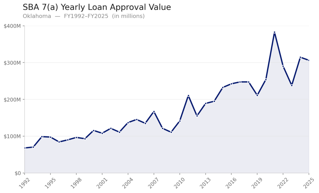 oklahoma_sba_7a_approval_chart A chart showing annual SBA 7(a) loan total approval values in Oklahoma from FY 1992 to FY 2025. Values rise from around $70 million in 1992 to around $300 million in 2025.