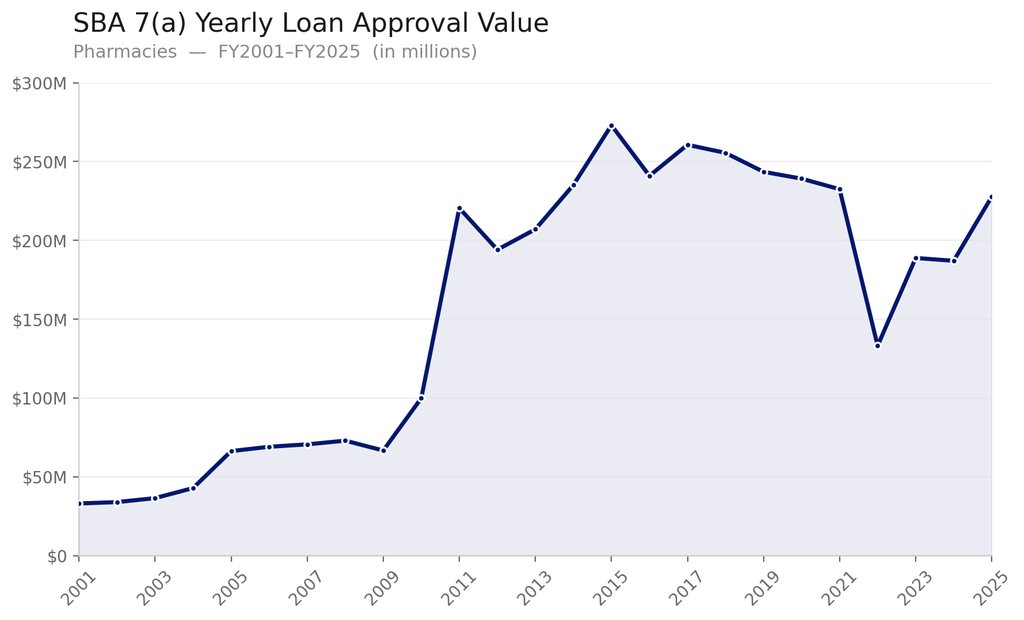 A chart showing annual SBA 7(a) pharmacy loan total approval values from FY 2001 to FY 2025. Values rise from around $35 million in 2001 to a peak of around $275 million in 2015, then falling, then rising again to around $225 million in 2025.