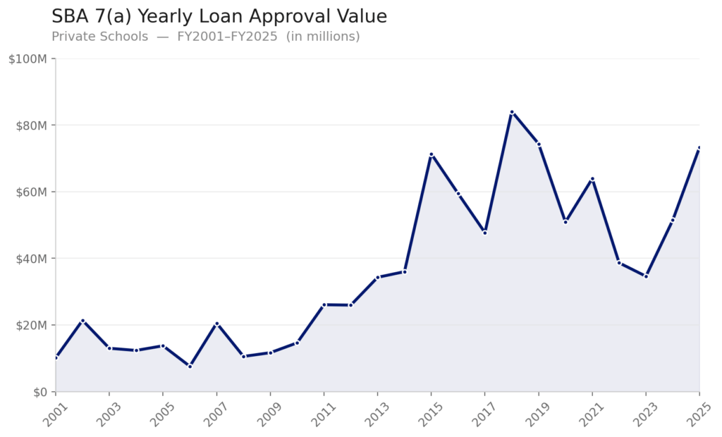 A chart showing annual SBA 7(a) private school loan total approval values from FY 2001 to FY 2025. Values rise from around $10 million in 2001 to over $75 million in 2025, with some volatility along the way.