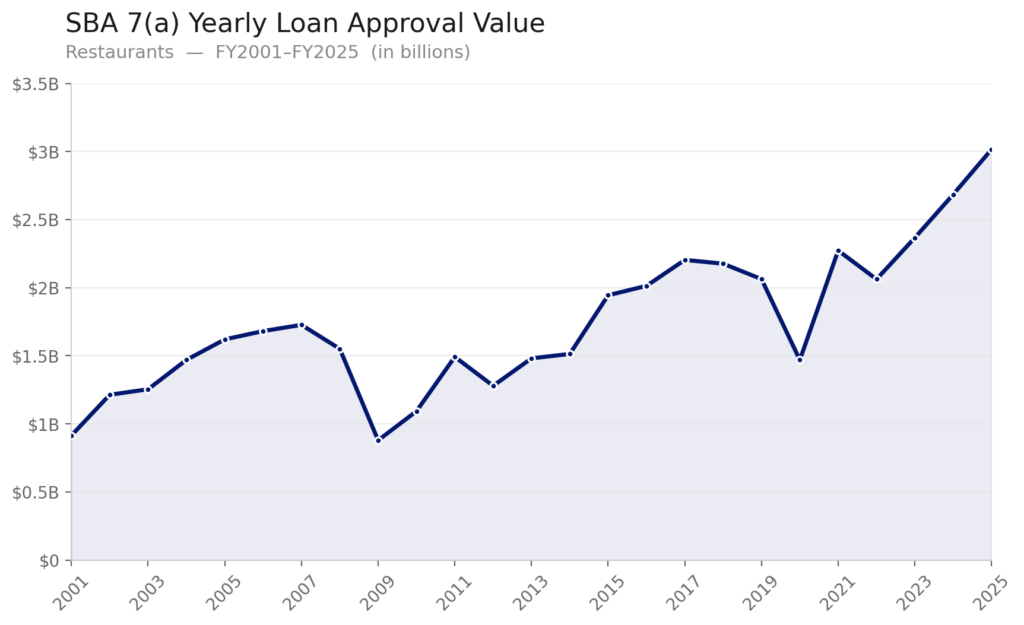 restaurant_sba_7a_approval_chart