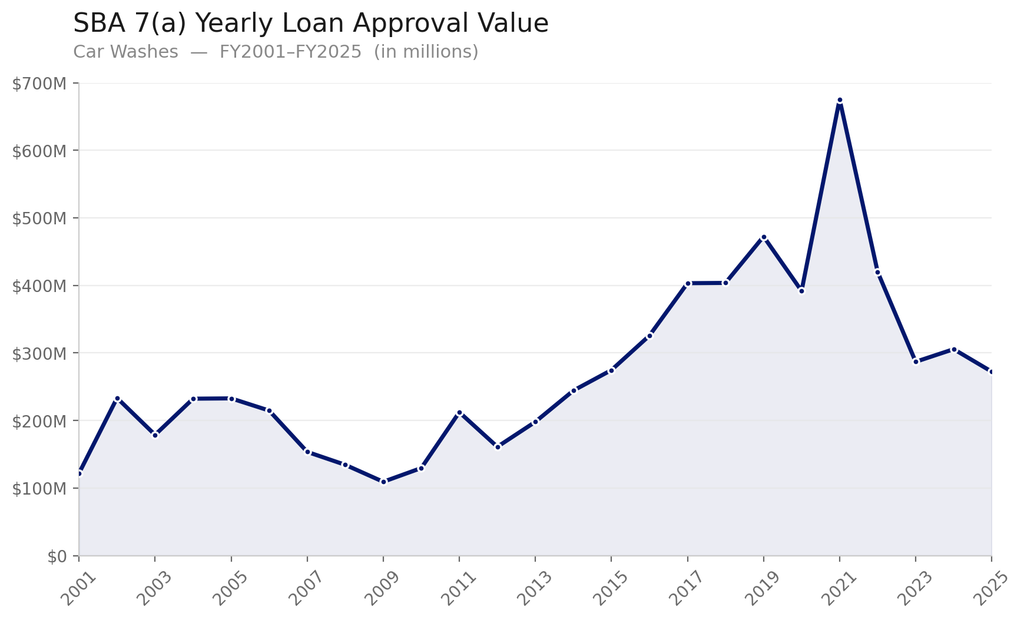 car_wash_sba_7a_approval_chart A chart showing annual SBA 7(a) car wash loan total approval values from FY 2001 to FY 2025. Values rise from around $120 million in 2001 to around $675 million in 2021, followed by a steep drop-off back to mid-2010's levels by 2025.