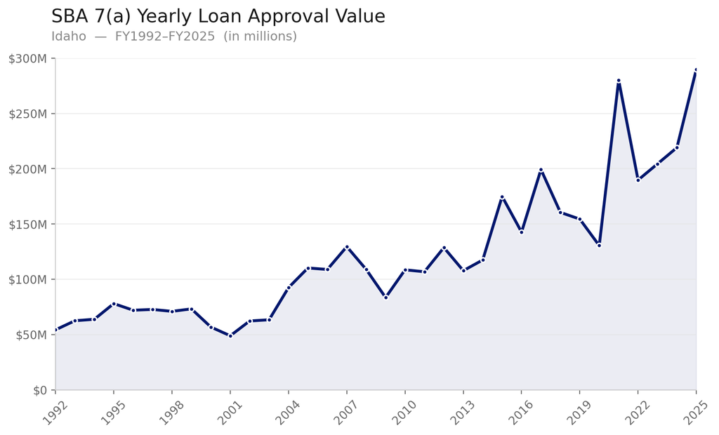 idaho_sba_7a_approval_chart A chart showing annual SBA 7(a) loan total approval values in Oregon from FY 1992 to FY 2025. Values rise from a little over $50 million in 1992 to almost $300 million in 2025.