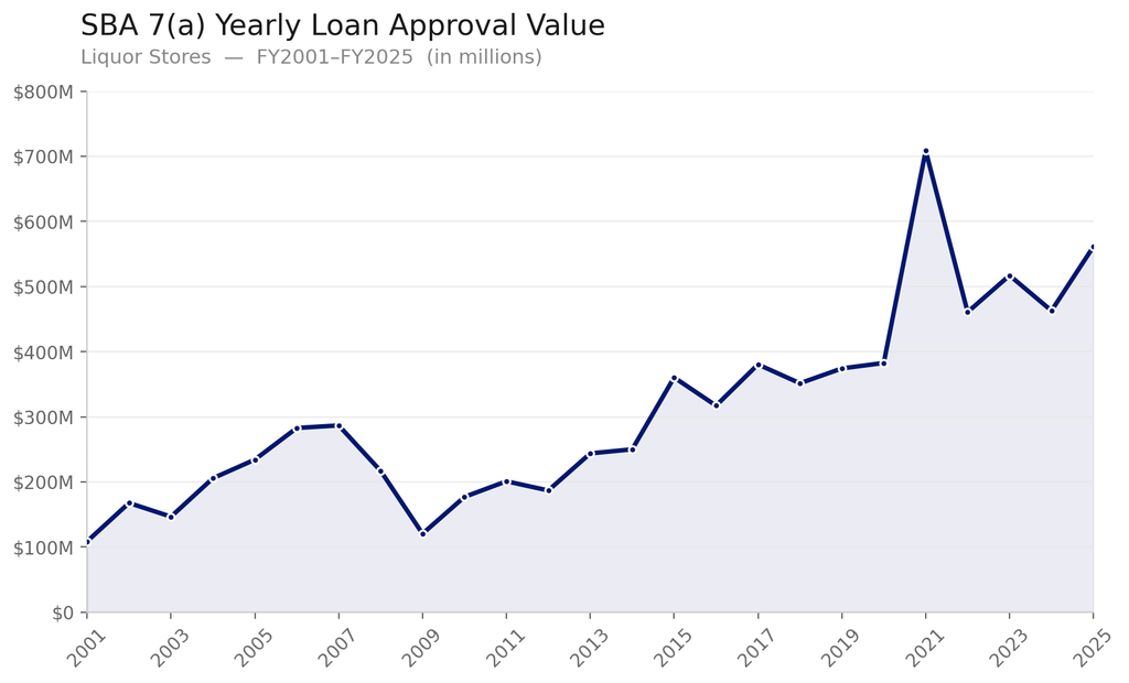 liquor_store_sba_7a_approval_chart A chart showing annual SBA 7(a) liquor store loan total approval values from FY 2001 to FY 2025. Values rise from around $100 million in 2001 to over $550 million in 2025