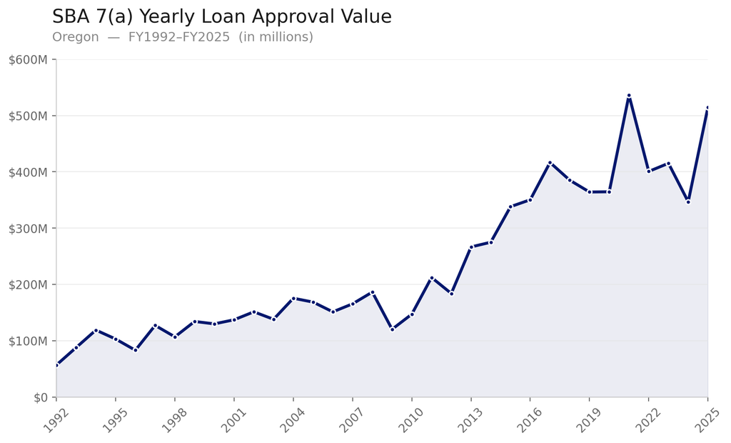 oregon_sba_7a_approval_chart A chart showing annual SBA 7(a) loan total approval values in Oregon from FY 1992 to FY 2025. Values rise from around $60 million in 1992 to over $500 million in 2025.