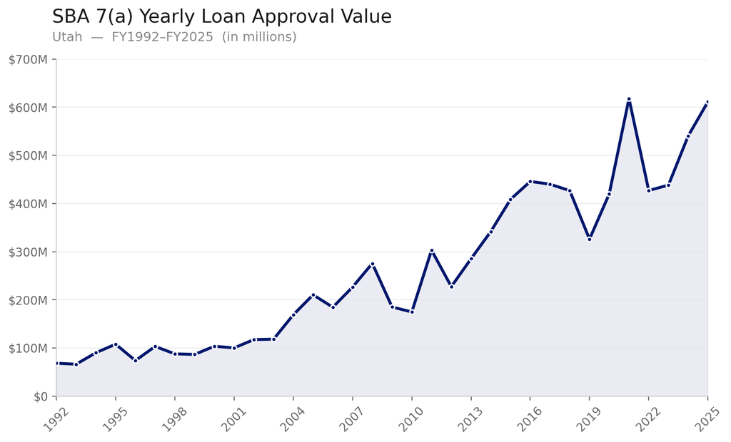utah_sba_7a_approval_chart A chart showing annual SBA 7(a) loan total approval values in Oregon from FY 1992 to FY 2025. Values rise from a little under $70 million in 1992 to over $600 million in 2025.