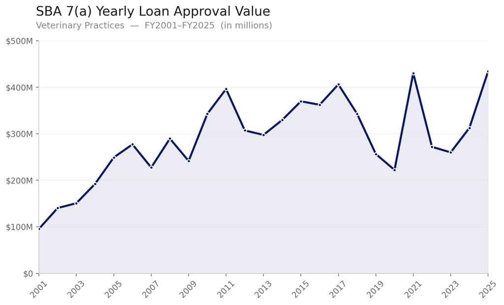 veterinary_sba_7a_approval_chart A chart showing annual SBA 7(a) veterinary practice loan total approval values from FY 2001 to FY 2025. Values rise from around $100 million in 2001 to around $400 million in 2011, followed by ups and downs, ending at around $425 million in 2025.