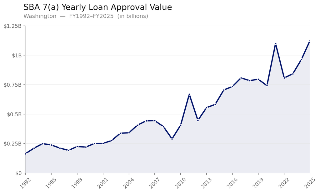 A chart showing annual SBA 7(a) loan total approval values in Washington from FY 1992 to FY 2025. Values rise from around $200 million in 1992 to over $1.1 billion in 2025.